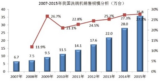 2007-2015年我國(guó)洗碗機(jī)銷(xiāo)售規(guī)模分析 2006年-2010年我國(guó)商用洗碗機(jī)市場(chǎng)規(guī)模分析