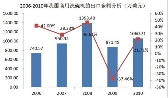 我國(guó)商用洗碗機(jī)出口金額分析 2006年-2010年我國(guó)商用洗碗機(jī)市場(chǎng)規(guī)模分析